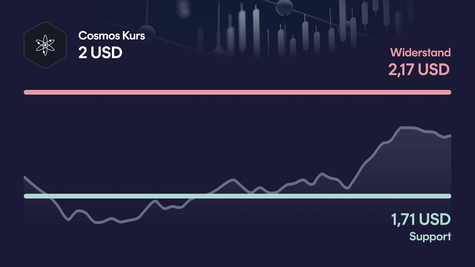 Cosmos-Kurs mit Support bei 1,71 USD und Widerstand bei 2,17 USD