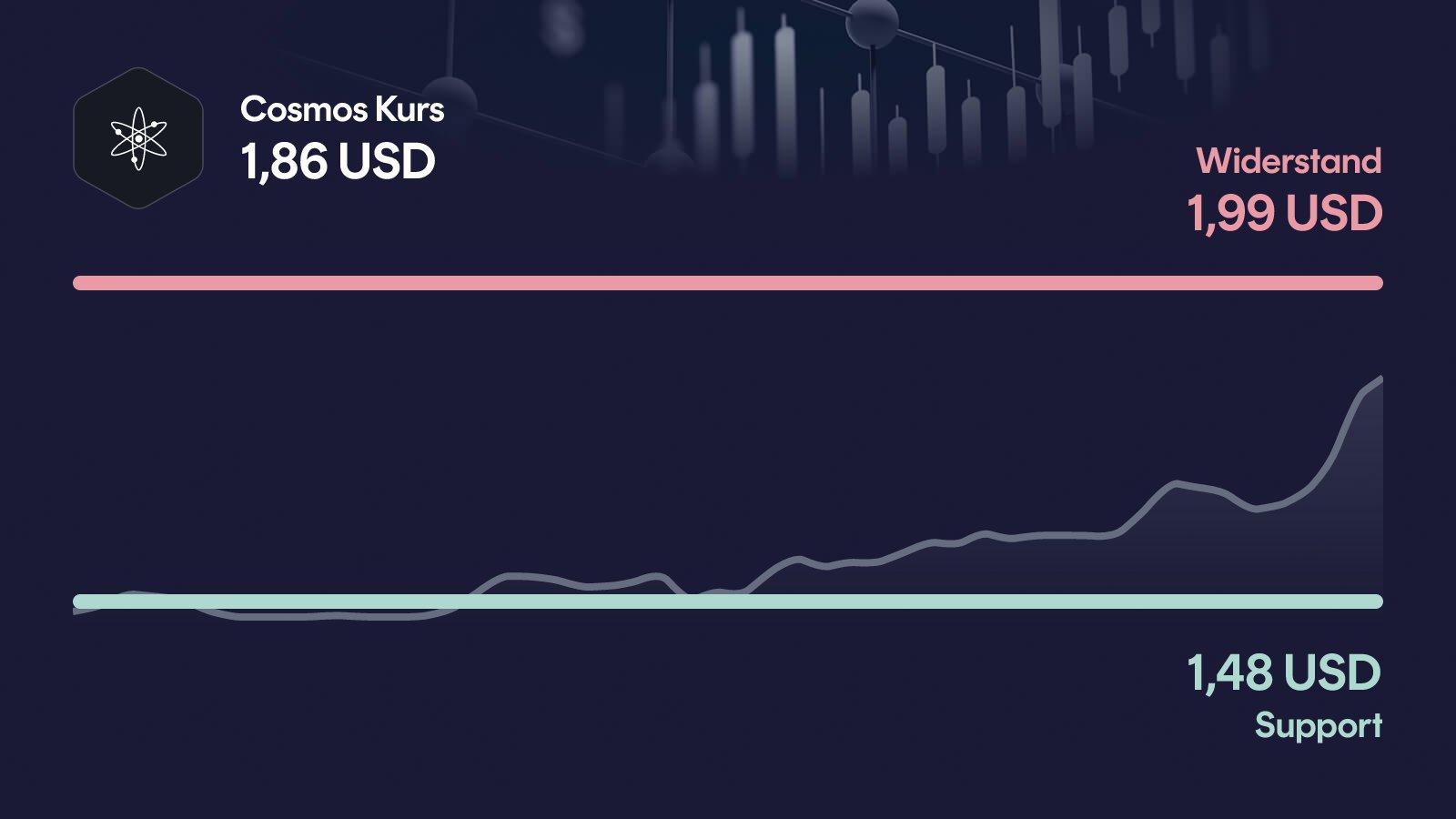 Cosmos-Kurs mit Support bei 1,48 USD und Widerstand bei 1,99 USD