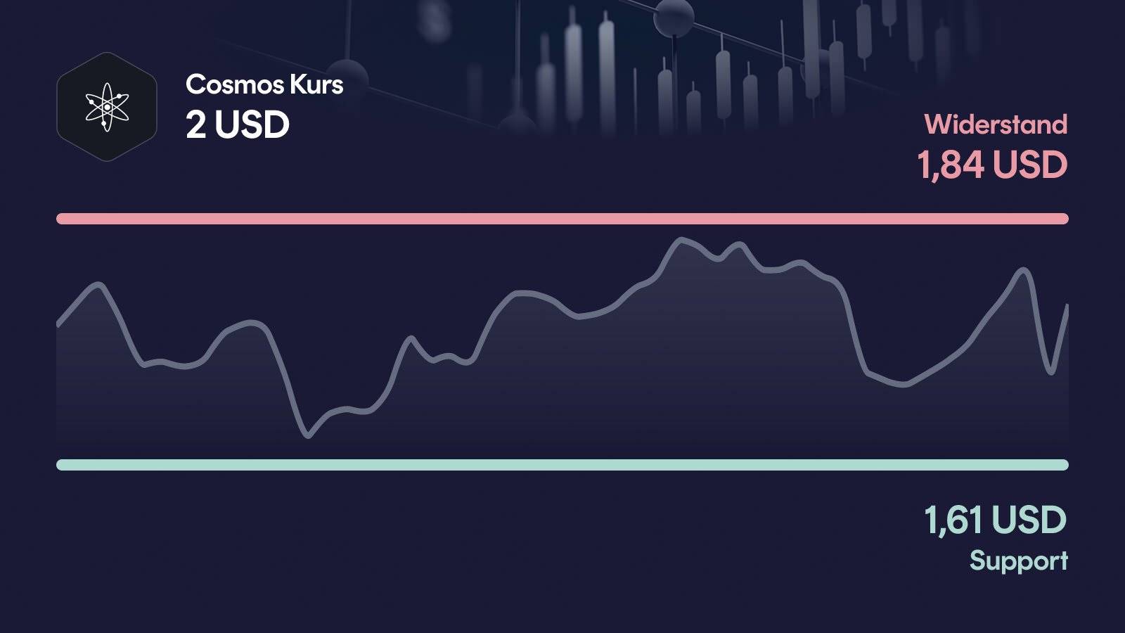 Cosmos-Kurs mit Support bei 1,61 USD und Widerstand bei 1,96 USD