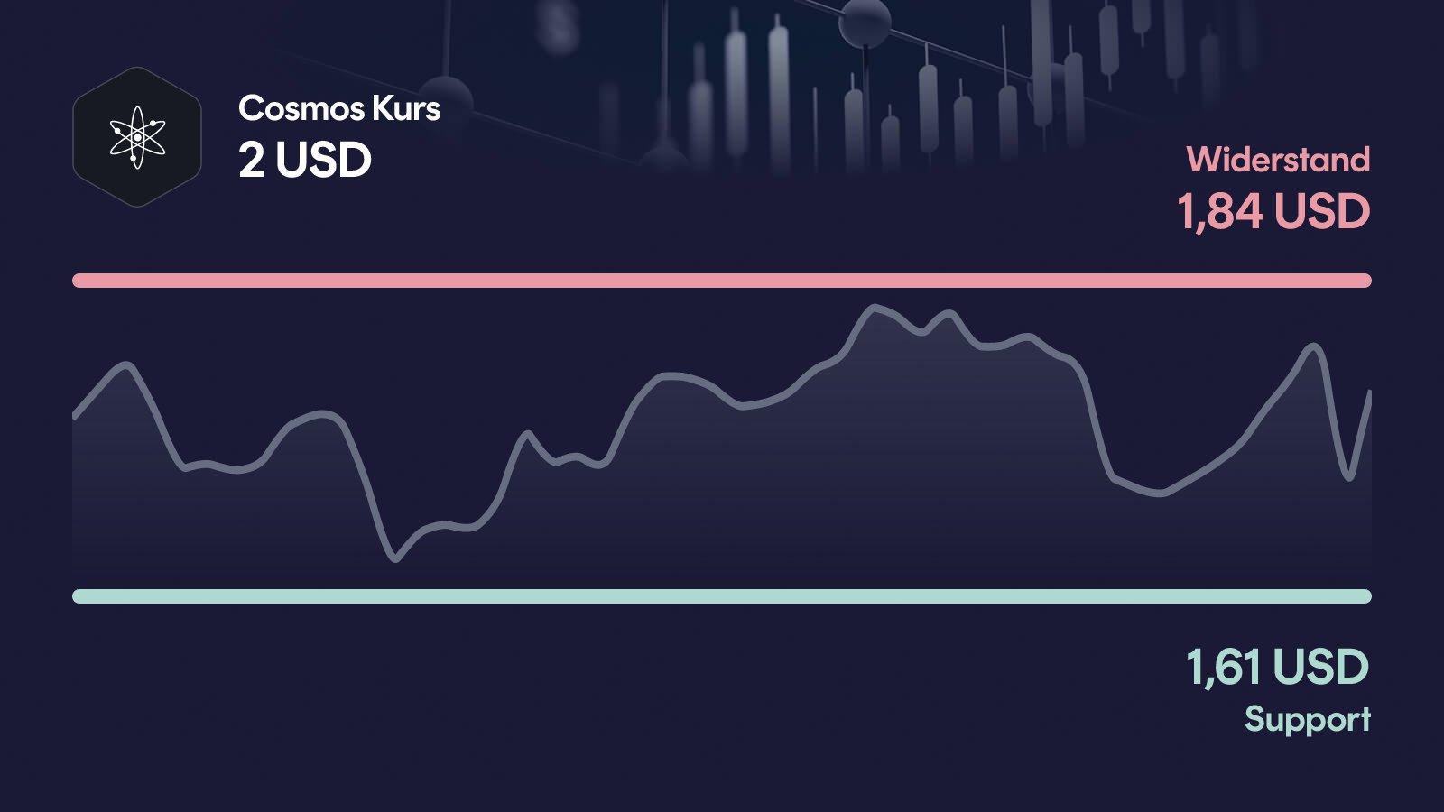 Cosmos-Kurs mit Support bei 1,61 USD und Widerstand bei 1,96 USD