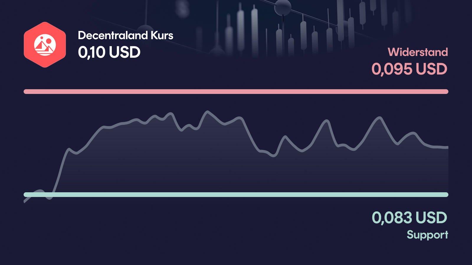 Decentraland-Kurs mit Support bei 0,0834 USD und Widerstand bei 0,0947 USD