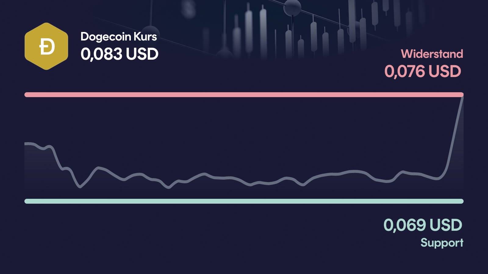 Dogecoin-Kurs mit Support bei 0,0686 USD und Widerstand bei 0,0757 USD