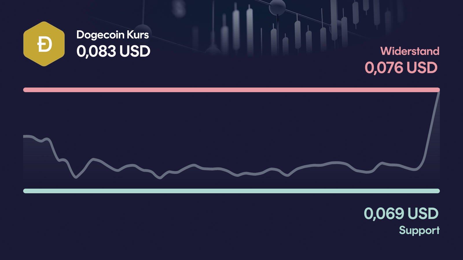 Dogecoin-Kurs mit Support bei 0,0686 USD und Widerstand bei 0,0757 USD