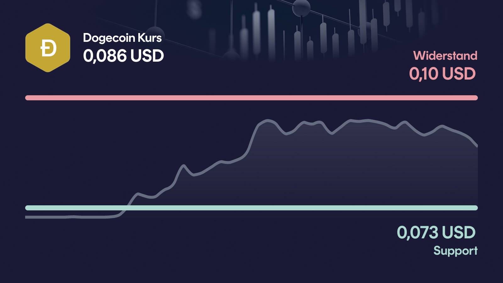 Dogecoin-Kurs mit Support bei 0,0731 USD und Widerstand bei 0,104 USD