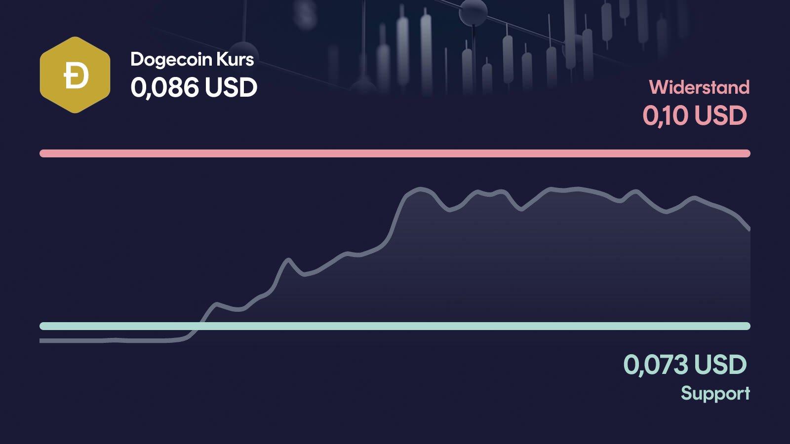 Dogecoin-Kurs mit Support bei 0,0731 USD und Widerstand bei 0,104 USD