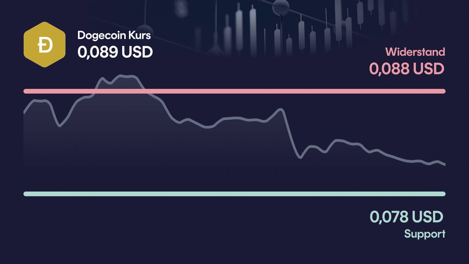 Dogecoin-Kurs mit Support bei 0,0783 USD und Widerstand bei 0,0876 USD