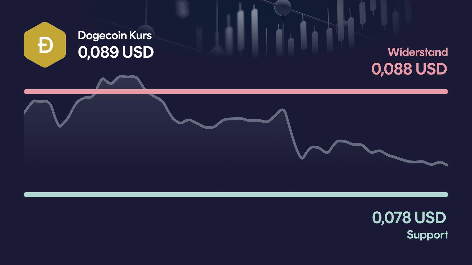 Dogecoin-Kurs mit Support bei 0,0783 USD und Widerstand bei 0,0876 USD