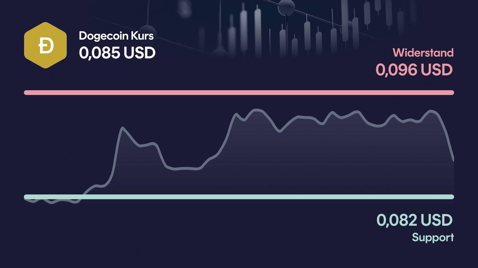 Dogecoin-Kurs mit Support bei 0,082 USD und Widerstand bei 0,0963 USD