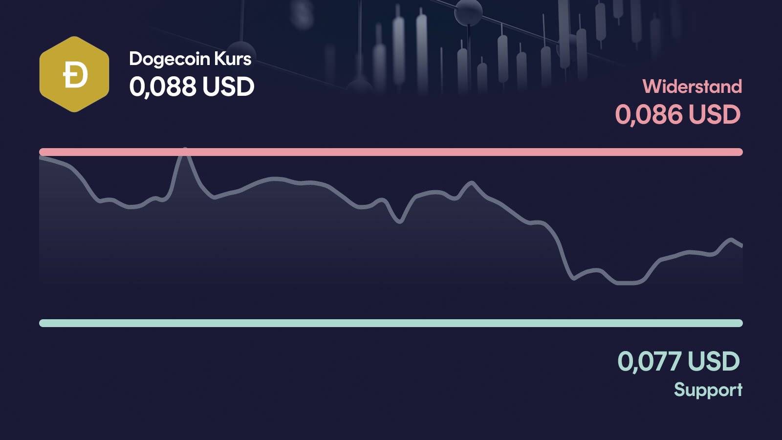 Dogecoin-Kurs mit Support bei 0,0768 USD und Widerstand bei 0,0864 USD
