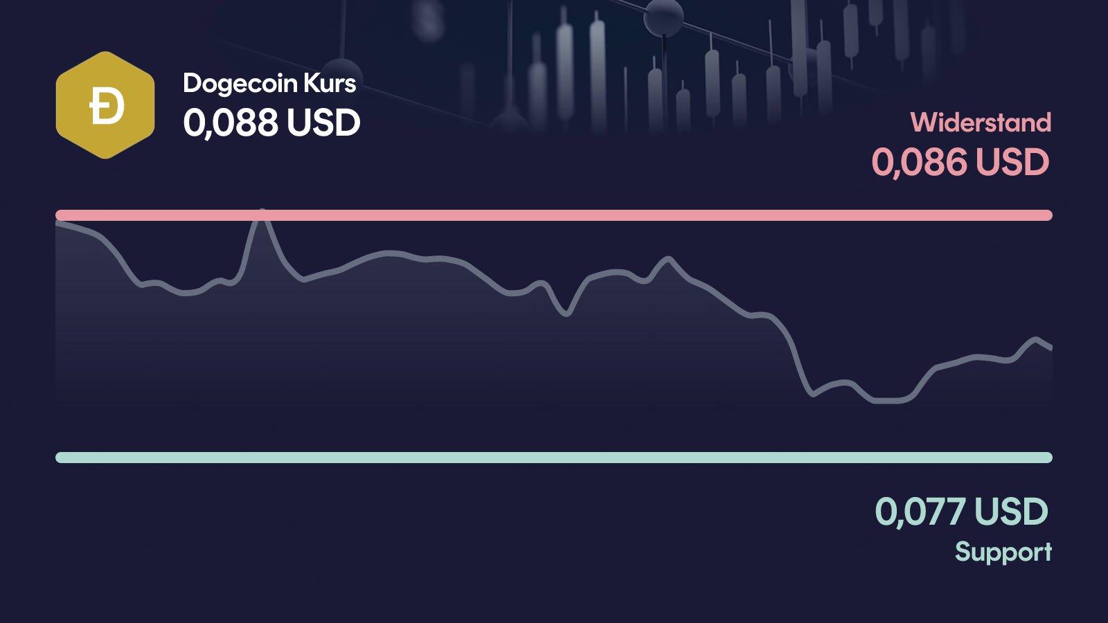 Dogecoin-Kurs mit Support bei 0,0768 USD und Widerstand bei 0,0864 USD