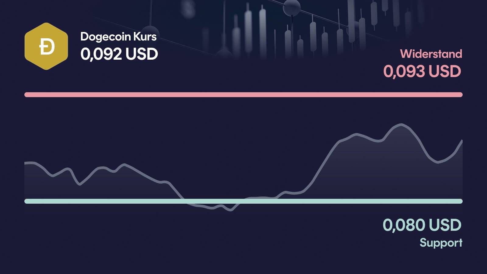 Dogecoin-Kurs mit Support bei 0,0804 USD und Widerstand bei 0,093 USD