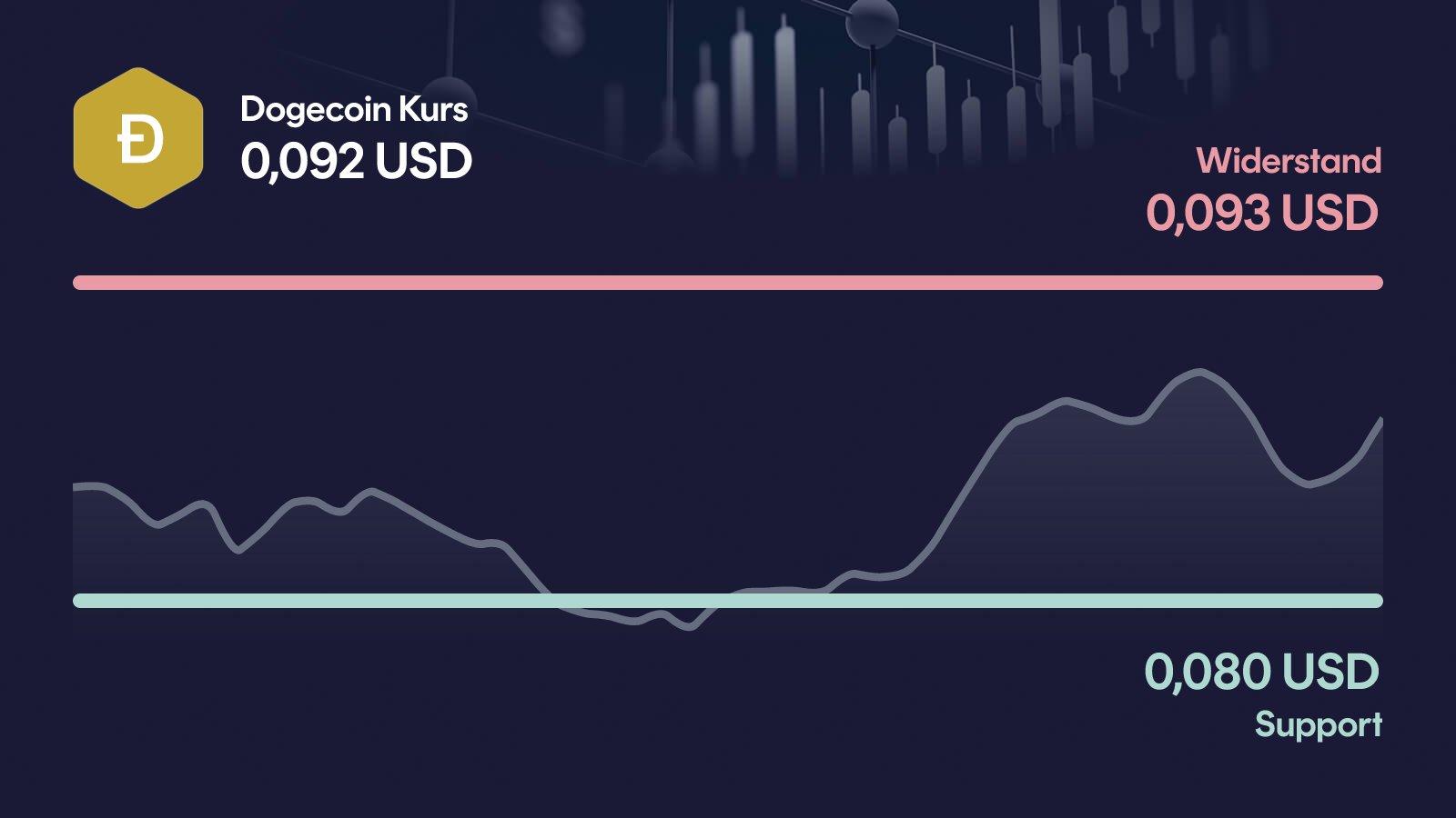 Dogecoin-Kurs mit Support bei 0,0804 USD und Widerstand bei 0,093 USD