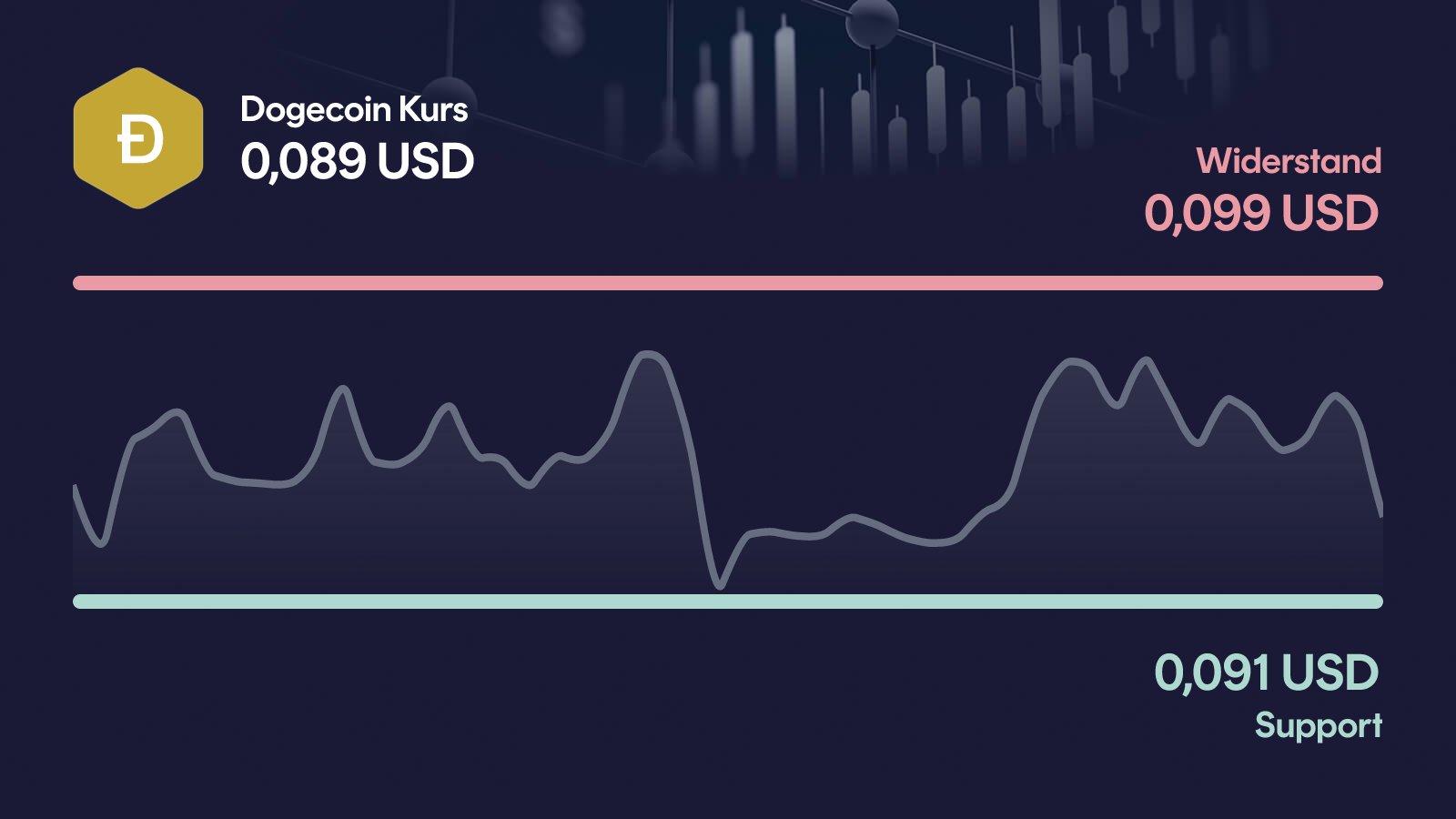 Dogecoin-Kurs mit Support bei 0,0913 USD und Widerstand bei 0,0987 USD