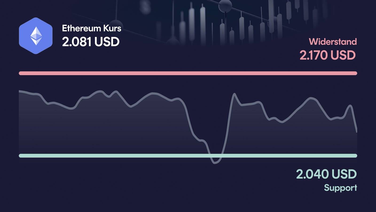 Ethereum-Kurs mit Support bei 2.040 USD und Widerstand bei 2.170 USD