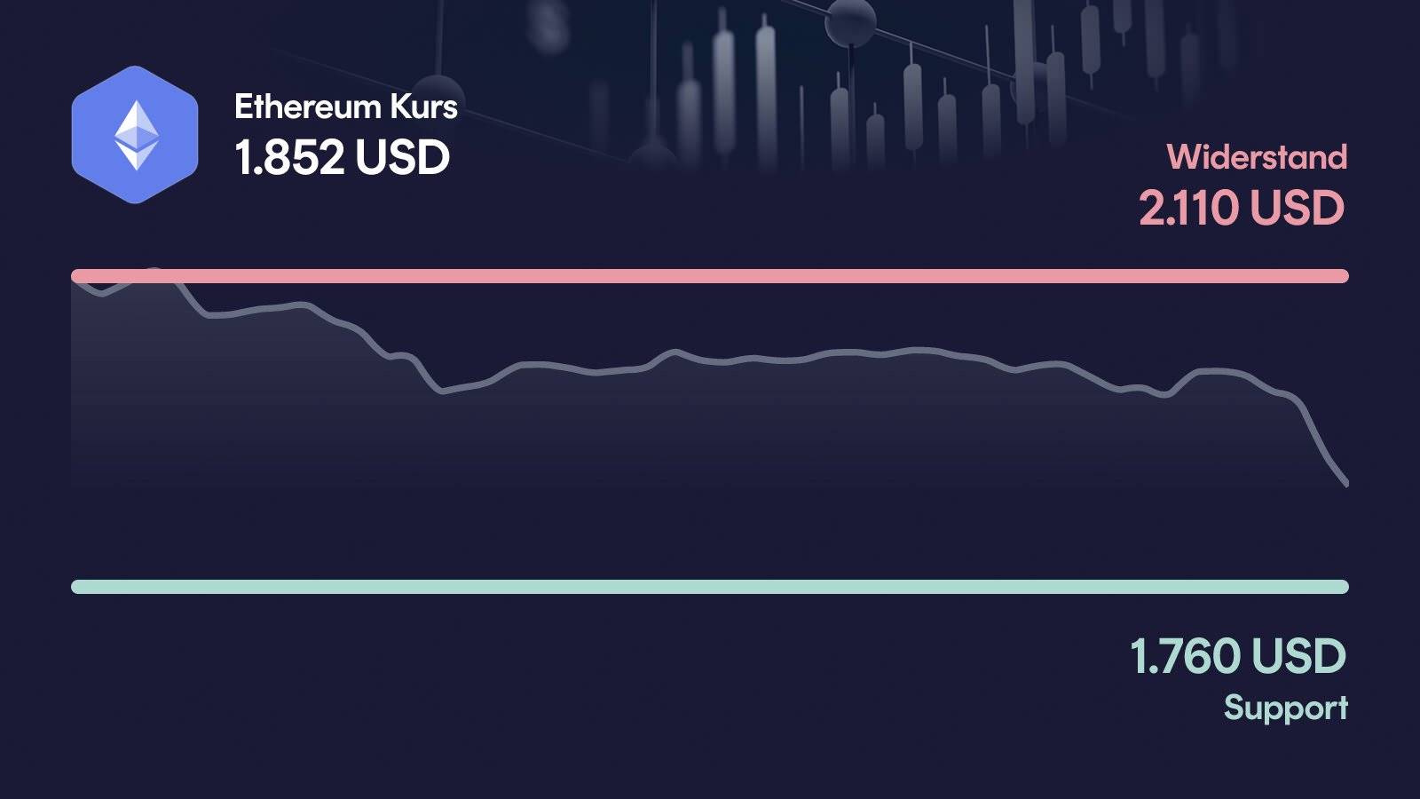 Ethereum-Kurs mit Support bei 1.760 USD und Widerstand bei 2.110 USD