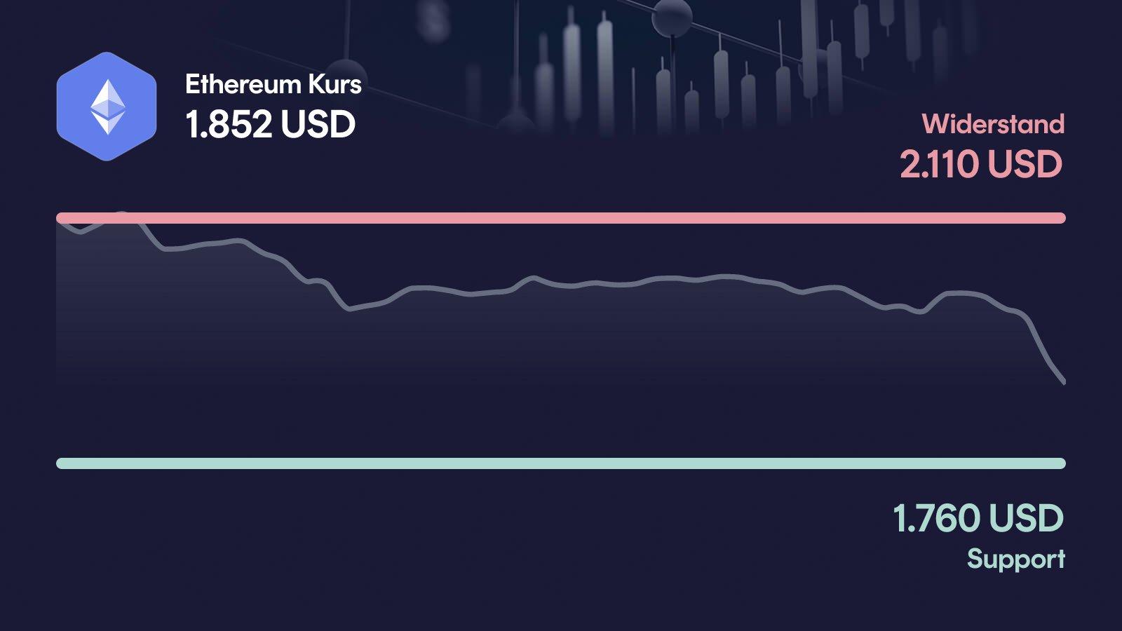 Ethereum-Kurs mit Support bei 1.760 USD und Widerstand bei 2.110 USD