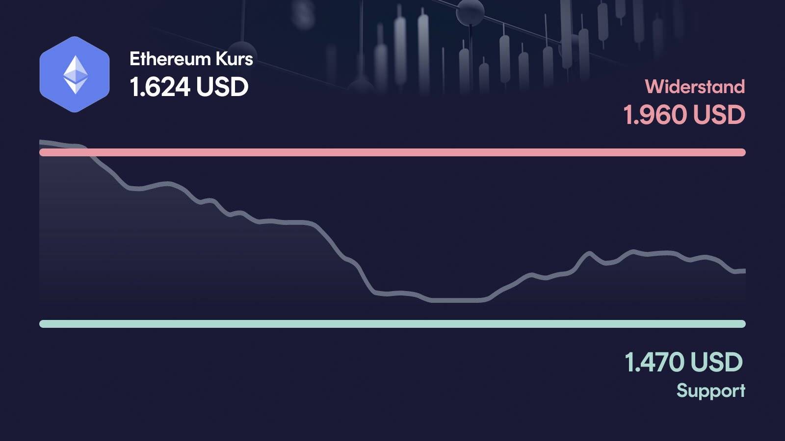 Ethereum-Kurs mit Support bei 1.470 USD und Widerstand bei 1.960 USD