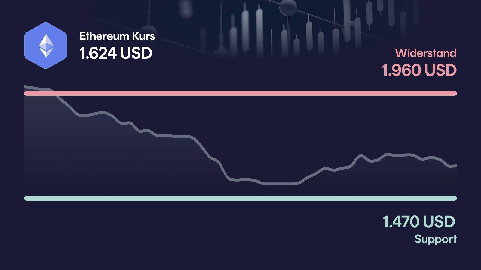 Ethereum-Kurs mit Support bei 1.470 USD und Widerstand bei 1.960 USD