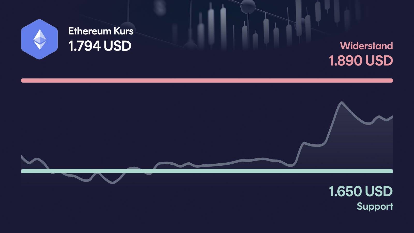 Ethereum-Kurs mit Support bei 1.650 USD und Widerstand bei 1.890 USD