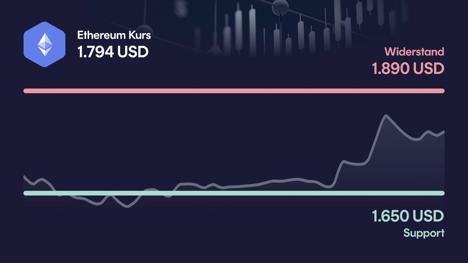 Ethereum-Kurs mit Support bei 1.650 USD und Widerstand bei 1.890 USD