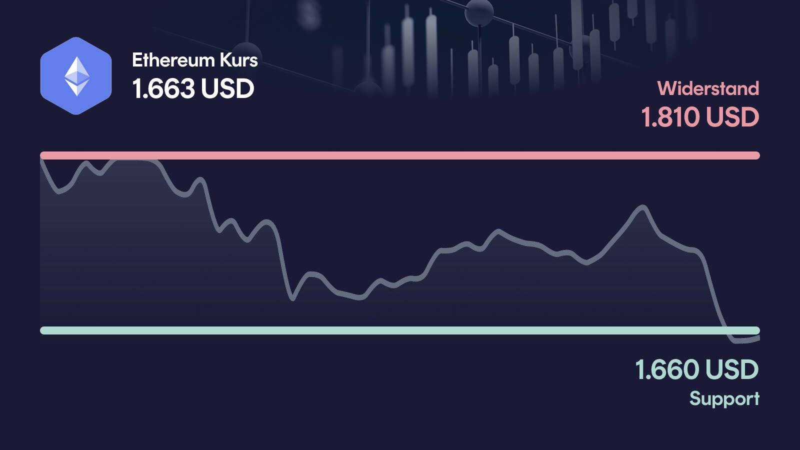 Ethereum-Kurs mit Support bei 1.660 USD und Widerstand bei 1.810 USD