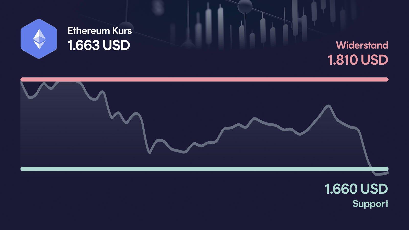 Ethereum-Kurs mit Support bei 1.660 USD und Widerstand bei 1.810 USD