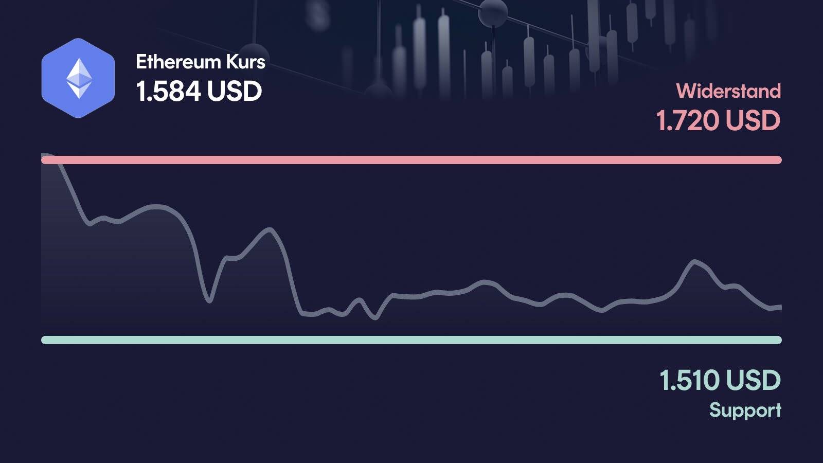 Ethereum-Kurs mit Support bei 1.510 USD und Widerstand bei 1.720 USD