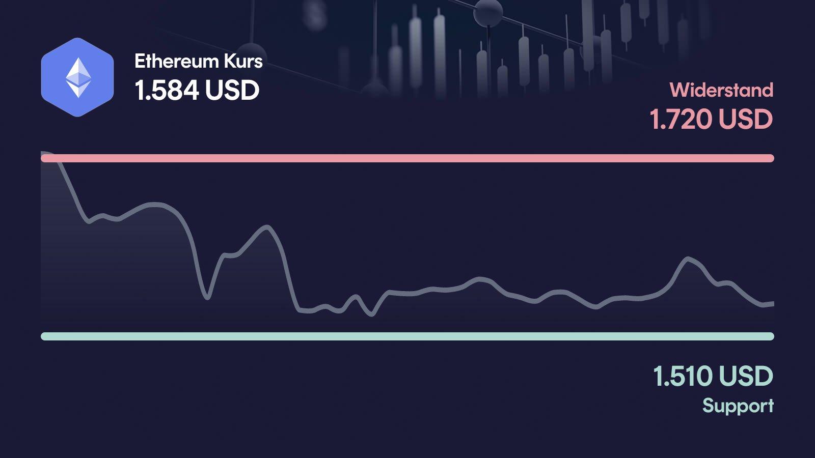 Ethereum-Kurs mit Support bei 1.510 USD und Widerstand bei 1.720 USD