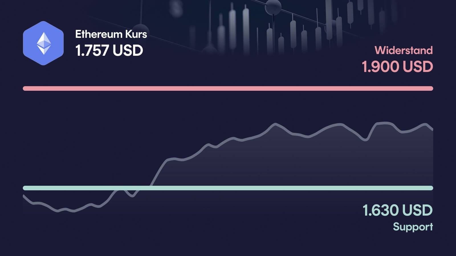 Ethereum-Kurs mit Support bei 1.630 USD und Widerstand bei 1.900 USD