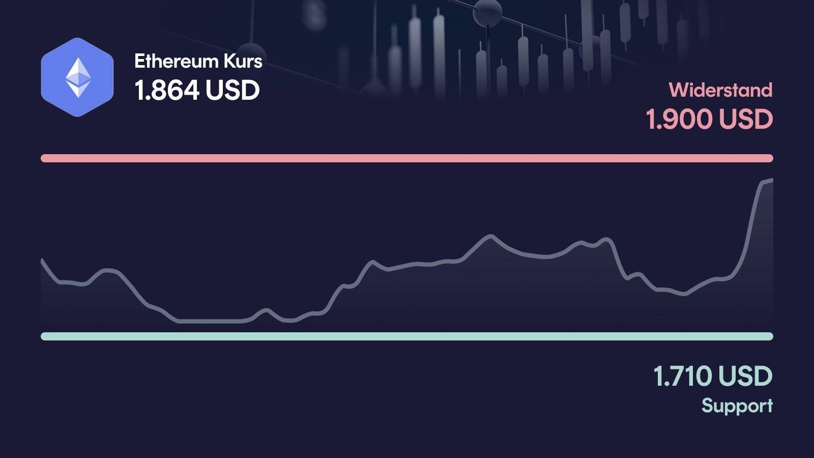 Ethereum-Kurs mit Support bei 1.710 USD und Widerstand bei 1.900 USD