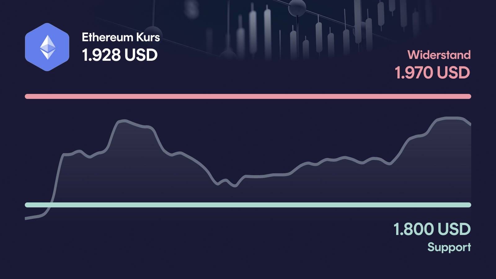 Ethereum-Kurs mit Support bei 1.800 USD und Widerstand bei 1.970 USD