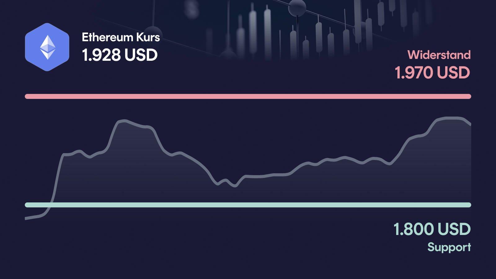 Ethereum-Kurs mit Support bei 1.800 USD und Widerstand bei 1.970 USD