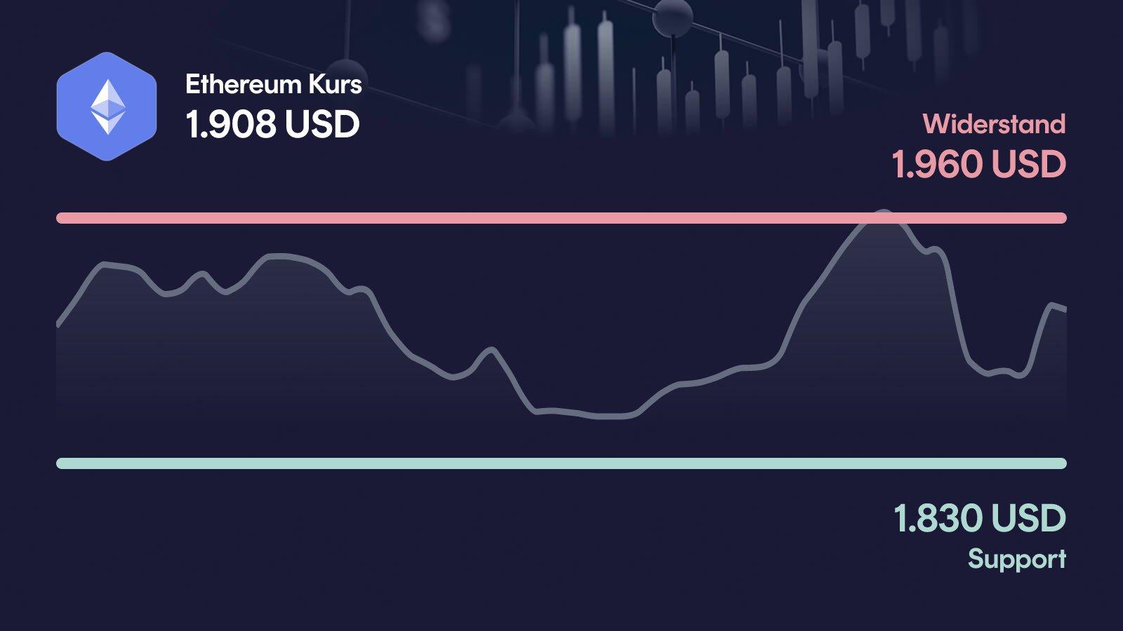 Ethereum-Kurs mit Support bei 1.830 USD und Widerstand bei 1.960 USD
