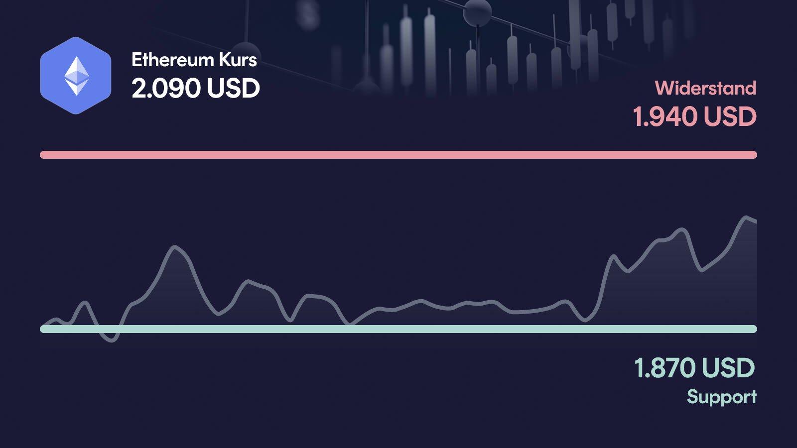 Ethereum-Kurs mit Support bei 1.870 USD und Widerstand bei 1.940 USD