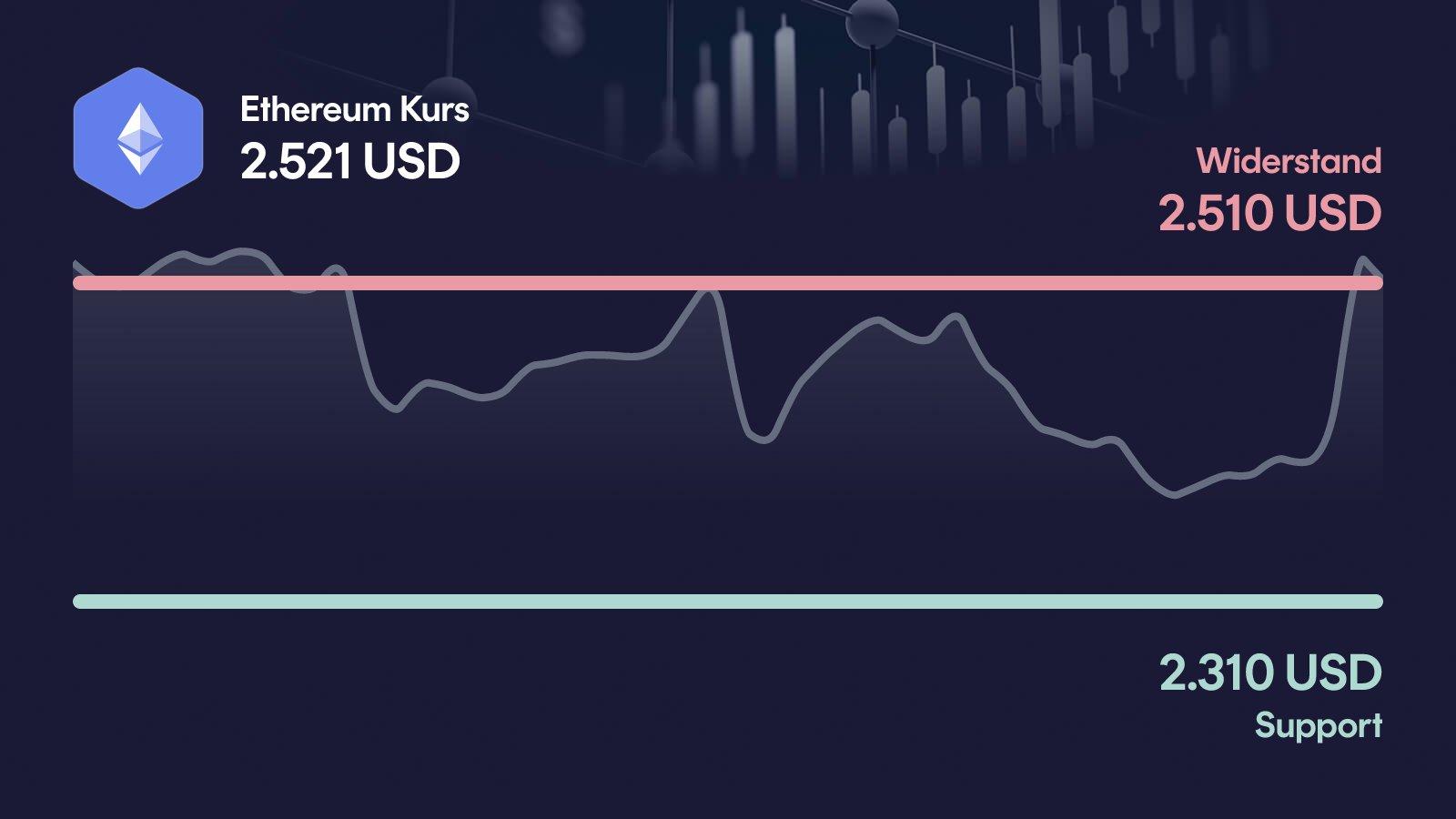 Ethereum-Kurs mit Support bei 2.310 USD und Widerstand bei 2.510 USD