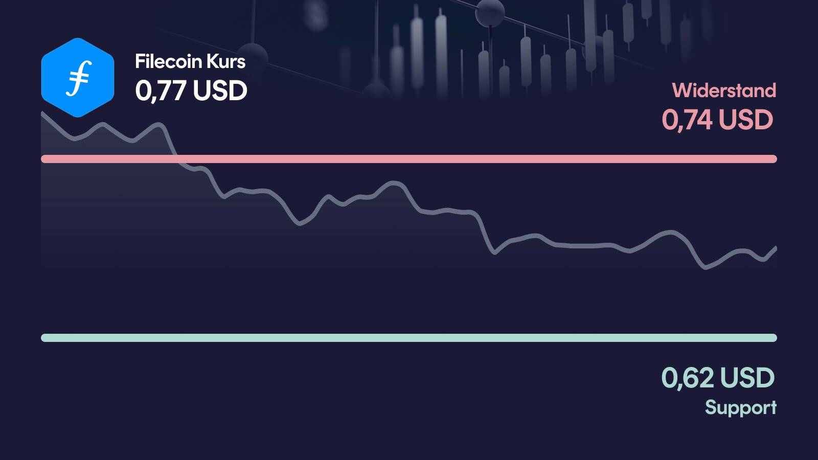 Filecoin-Kurs mit Support bei 0,617 USD und Widerstand bei 0,739 USD