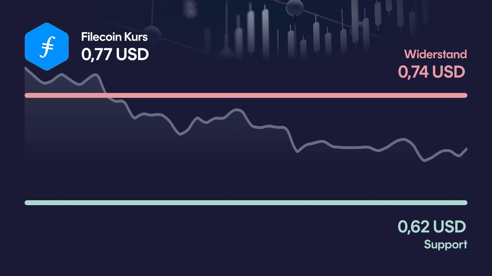 Filecoin-Kurs mit Support bei 0,617 USD und Widerstand bei 0,739 USD