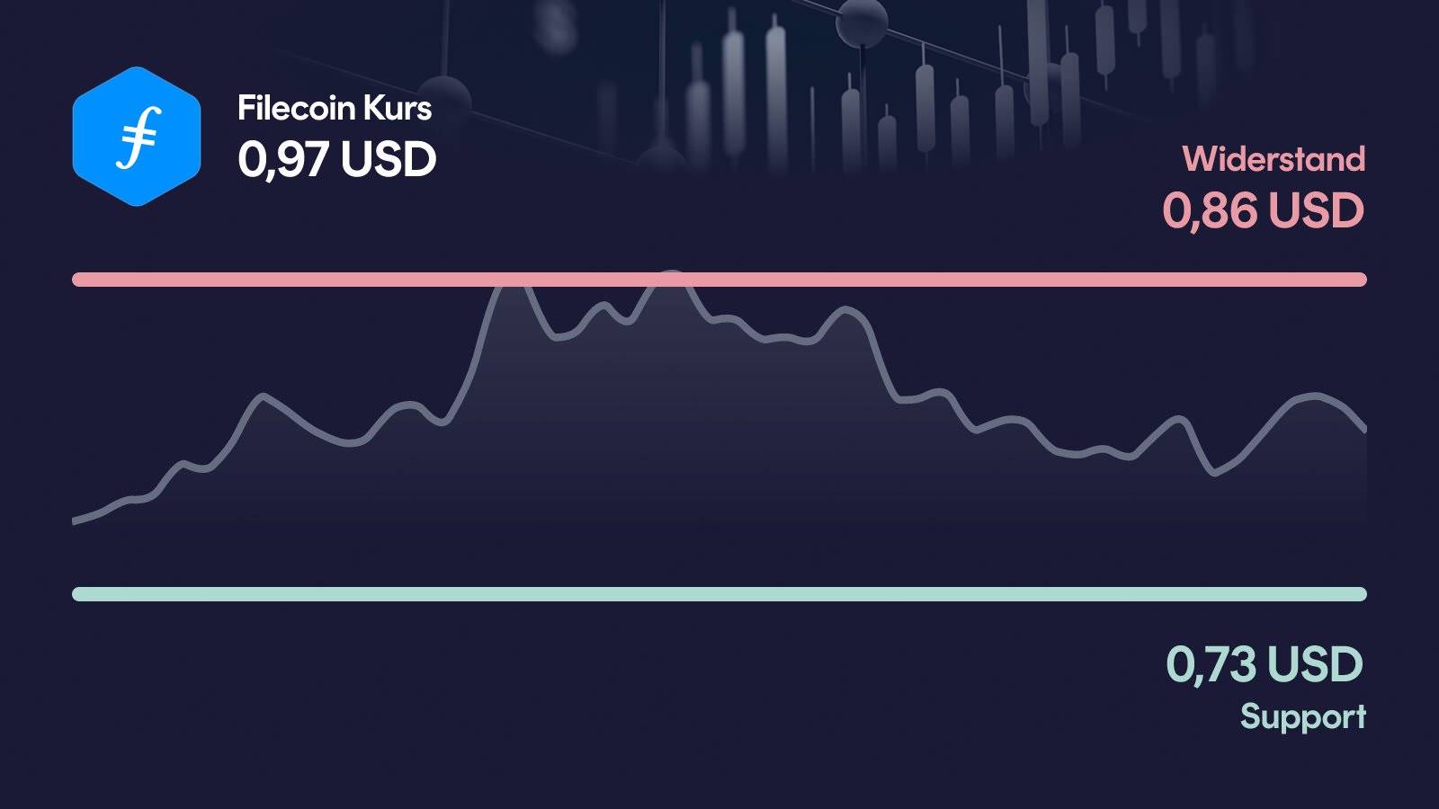 Filecoin-Kurs mit Support bei 0,734 USD und Widerstand bei 0,859 USD