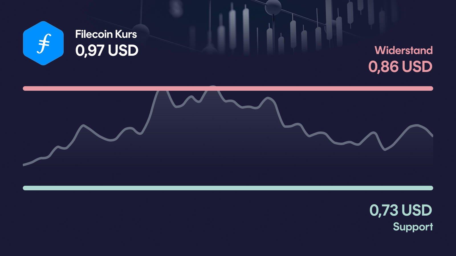 Filecoin-Kurs mit Support bei 0,734 USD und Widerstand bei 0,859 USD