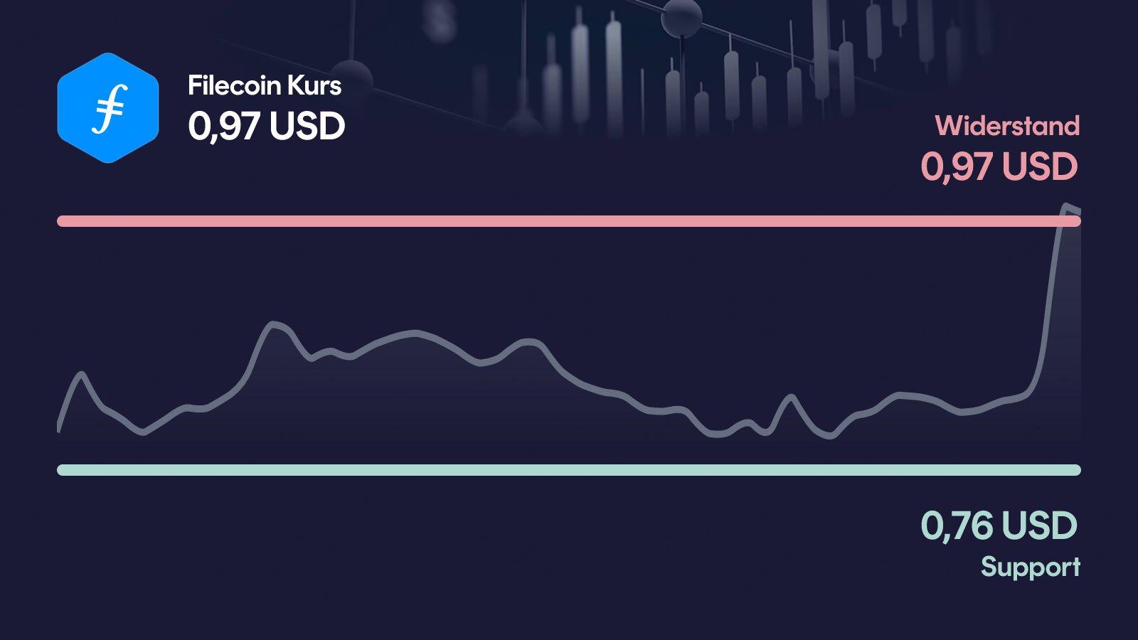 Filecoin-Kurs mit Support bei 0,757 USD und Widerstand bei 0,969 USD