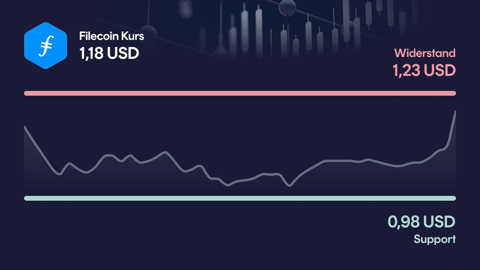 Filecoin-Kurs mit Support bei 0,979 USD und Widerstand bei 1,23 USD