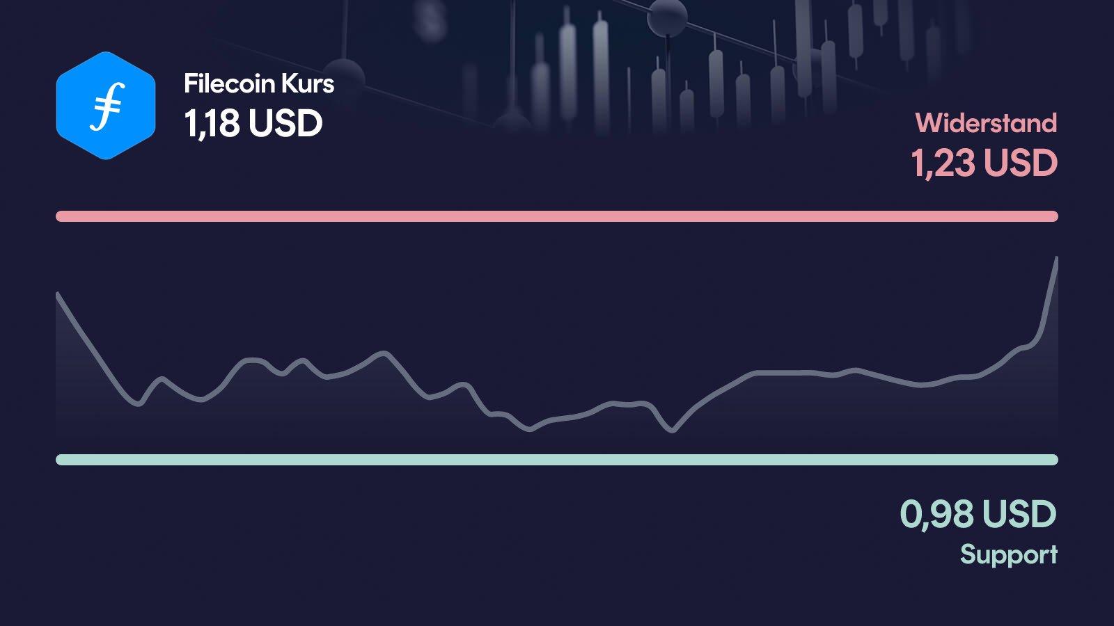 Filecoin-Kurs mit Support bei 0,979 USD und Widerstand bei 1,23 USD