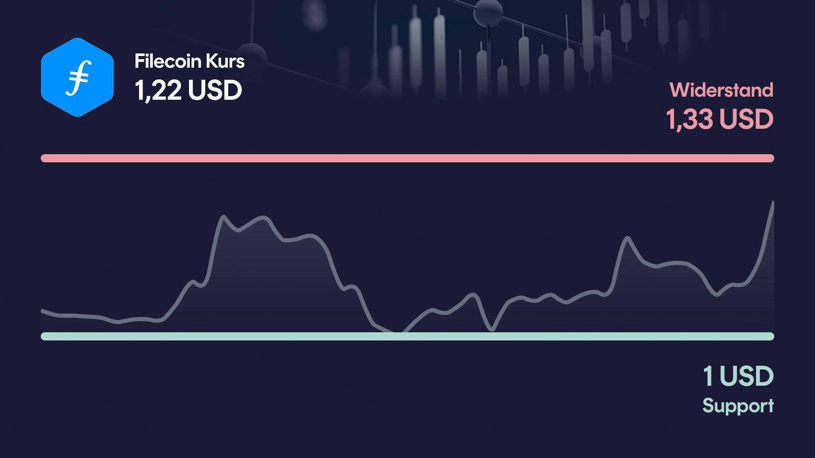 Filecoin-Kurs mit Support bei 1,00 USD und Widerstand bei 1,33 USD