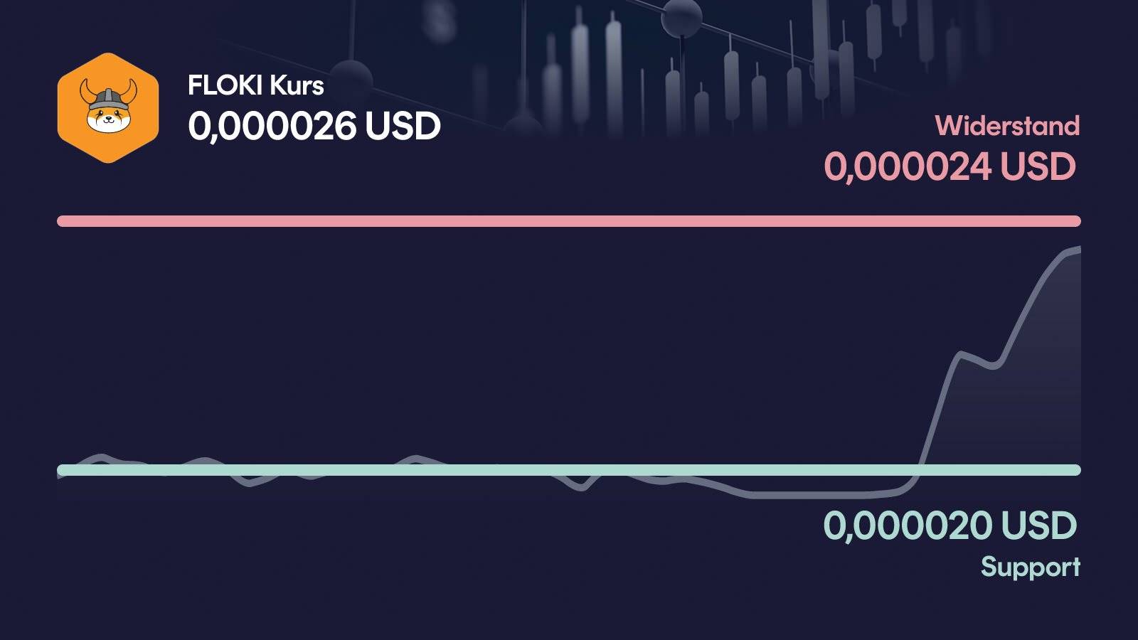 FLOKI-Kurs mit Support bei 0,0000202 USD und Widerstand bei 0,0000238 USD