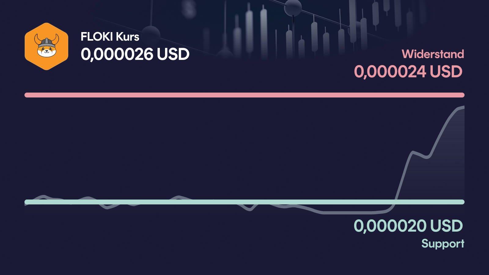 FLOKI-Kurs mit Support bei 0,0000202 USD und Widerstand bei 0,0000238 USD