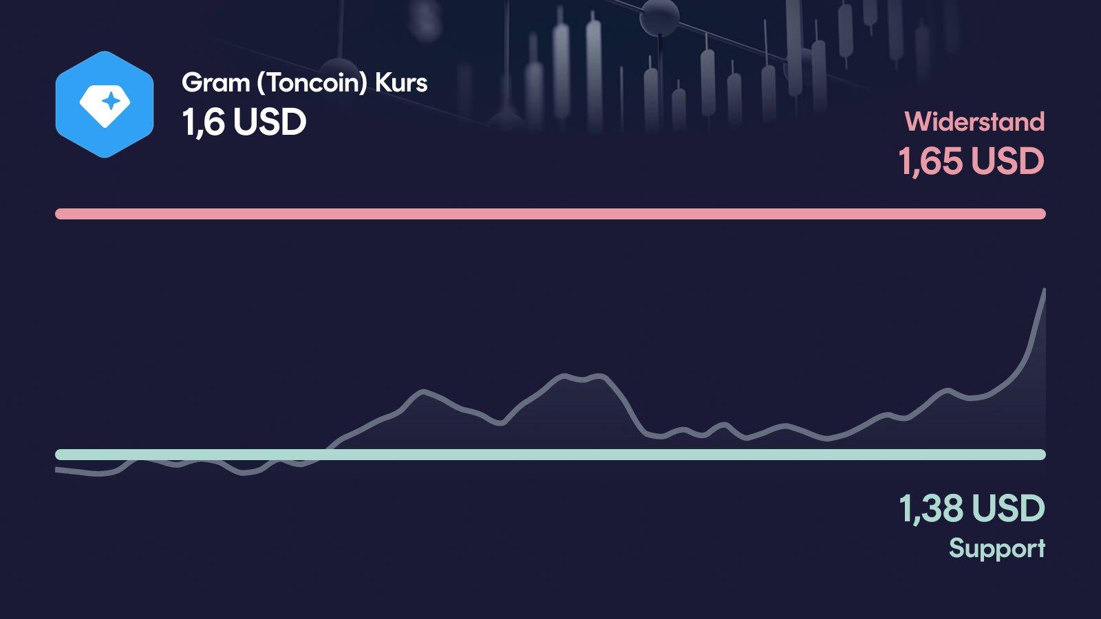 Gram (Toncoin)-Kurs mit Support bei 1,38 USD und Widerstand bei 1,65 USD