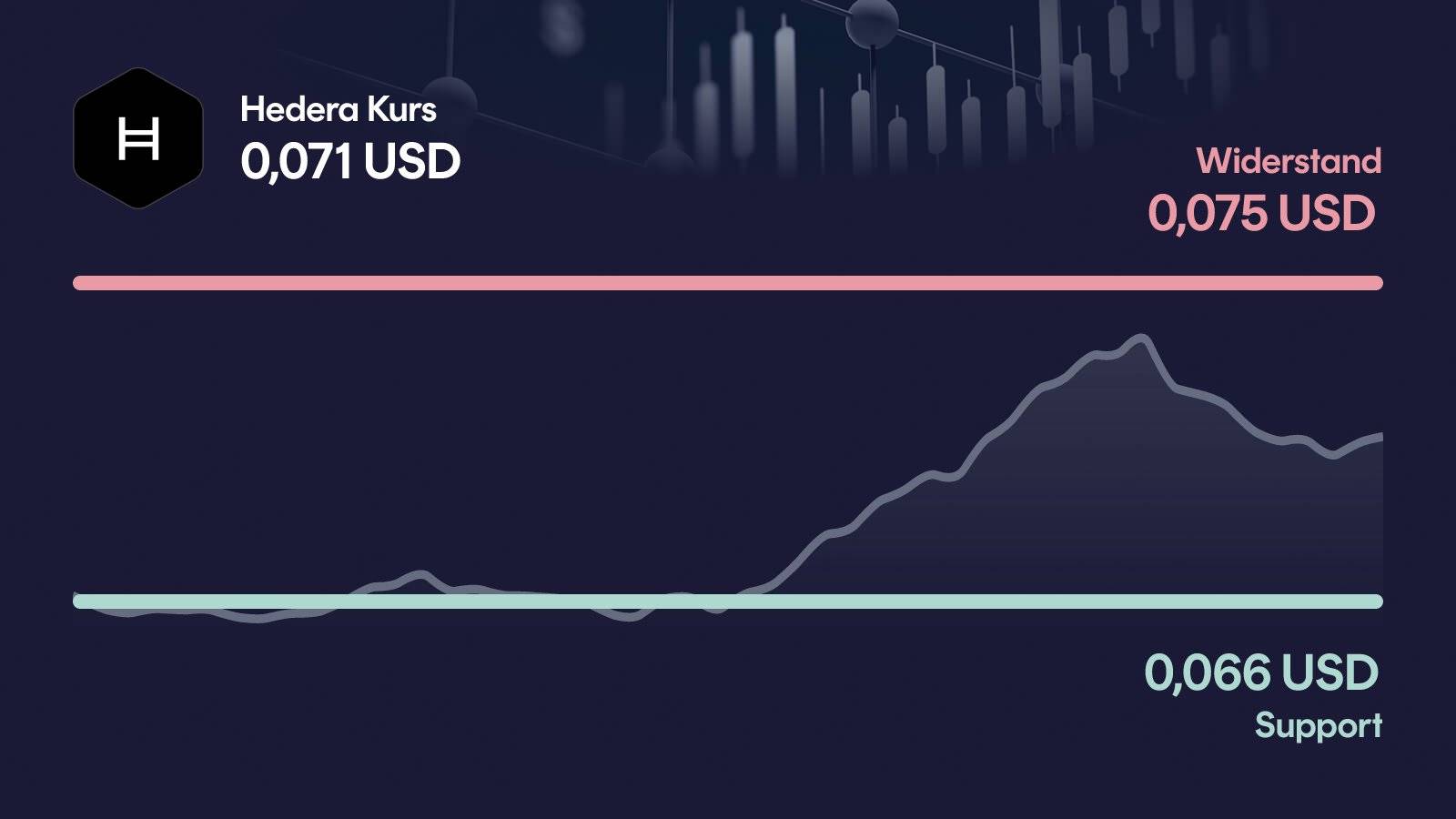 Hedera-Kurs mit Support bei 0,0663 USD und Widerstand bei 0,0752 USD