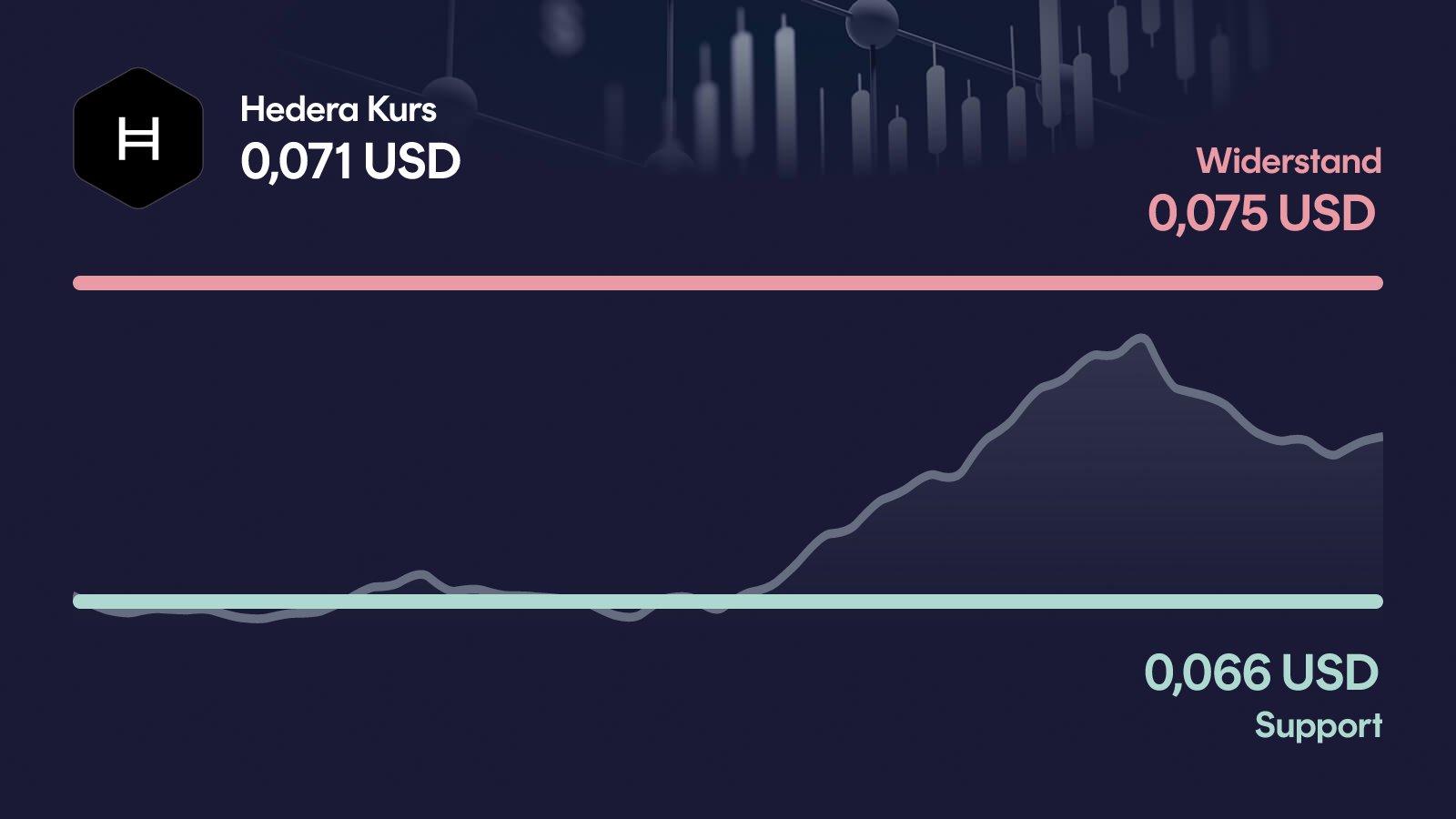 Hedera-Kurs mit Support bei 0,0663 USD und Widerstand bei 0,0752 USD