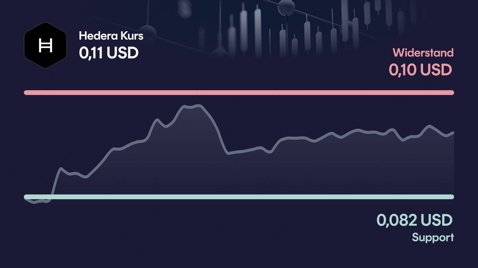 Hedera-Kurs mit Support bei 0,0816 USD und Widerstand bei 0,103 USD