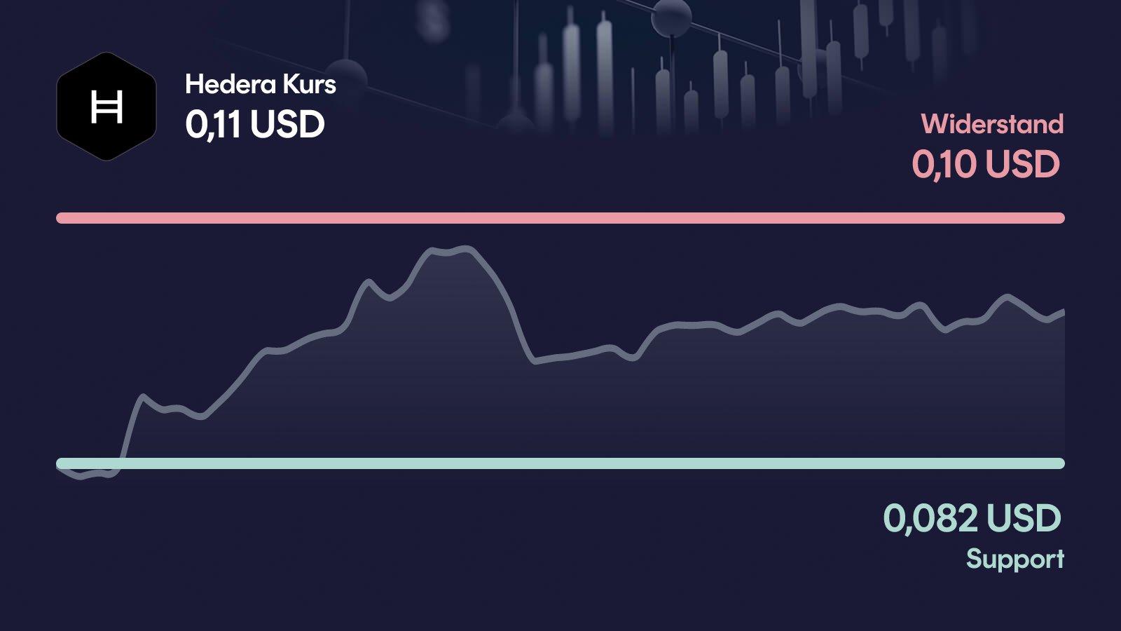 Hedera-Kurs mit Support bei 0,0816 USD und Widerstand bei 0,103 USD